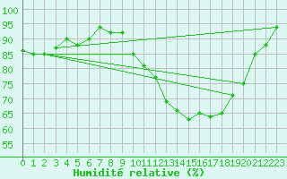 Courbe de l'humidit relative pour Bannay (18)