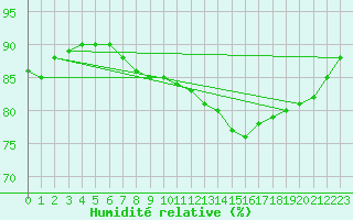 Courbe de l'humidit relative pour Sainte-Genevive-des-Bois (91)