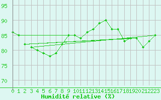 Courbe de l'humidit relative pour Paray-le-Monial - St-Yan (71)