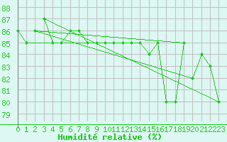 Courbe de l'humidit relative pour Les Herbiers (85)