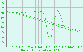 Courbe de l'humidit relative pour Alpinzentrum Rudolfshuette