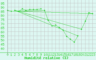 Courbe de l'humidit relative pour Herbault (41)