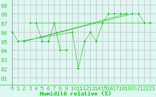 Courbe de l'humidit relative pour Alpinzentrum Rudolfshuette