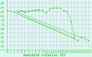 Courbe de l'humidit relative pour Aoste (It)