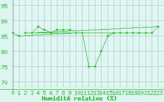 Courbe de l'humidit relative pour Sauda