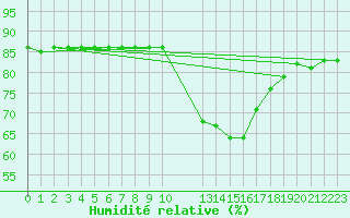 Courbe de l'humidit relative pour Sainte-Menehould (51)