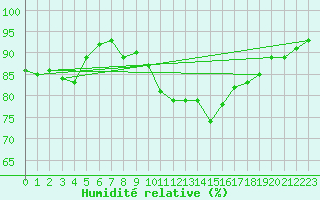 Courbe de l'humidit relative pour Twenthe (PB)