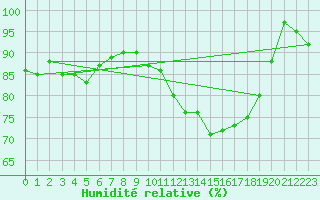 Courbe de l'humidit relative pour Angers-Marc (49)
