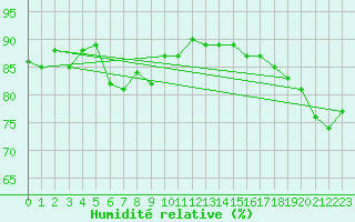 Courbe de l'humidit relative pour Waldmunchen