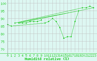 Courbe de l'humidit relative pour Roissy (95)