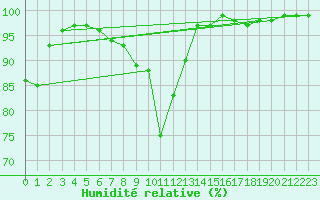 Courbe de l'humidit relative pour Vannes-Sn (56)