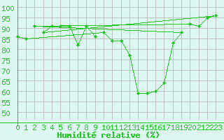 Courbe de l'humidit relative pour Blatten