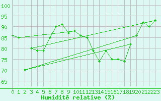 Courbe de l'humidit relative pour Beitem (Be)
