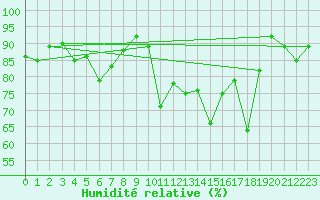Courbe de l'humidit relative pour Altdorf