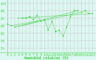 Courbe de l'humidit relative pour Olpenitz