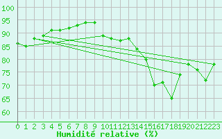 Courbe de l'humidit relative pour Montlimar (26)