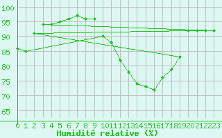 Courbe de l'humidit relative pour Ballyhaise, Cavan