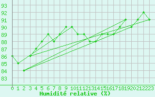 Courbe de l'humidit relative pour Crest (26)