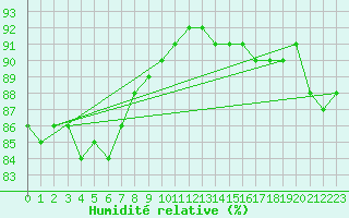 Courbe de l'humidit relative pour Ranua lentokentt