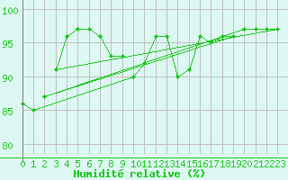 Courbe de l'humidit relative pour Ploudalmezeau (29)