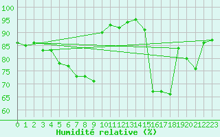 Courbe de l'humidit relative pour Orschwiller (67)