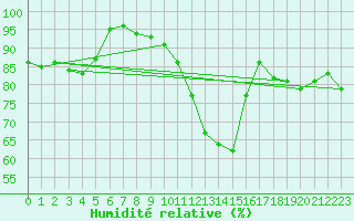 Courbe de l'humidit relative pour Connerr (72)