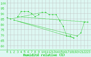 Courbe de l'humidit relative pour Lanvoc (29)