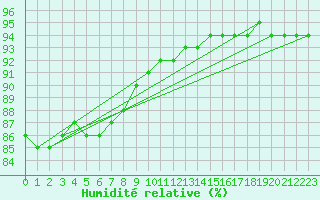 Courbe de l'humidit relative pour Ronnskar