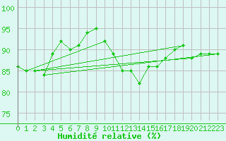 Courbe de l'humidit relative pour Edinburgh (UK)