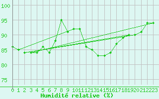 Courbe de l'humidit relative pour Sauteyrargues (34)