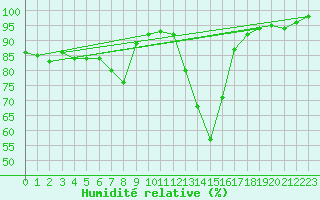 Courbe de l'humidit relative pour Chteau-Chinon (58)