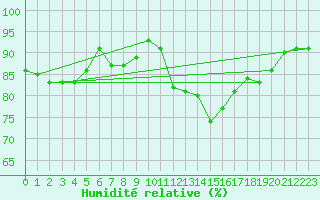 Courbe de l'humidit relative pour Ploumanac'h (22)