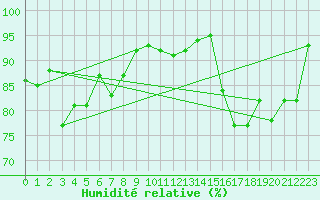 Courbe de l'humidit relative pour La Rochelle - Aerodrome (17)