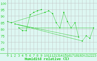 Courbe de l'humidit relative pour Lige Bierset (Be)