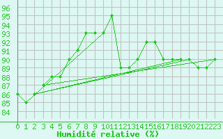Courbe de l'humidit relative pour la bouée 62170