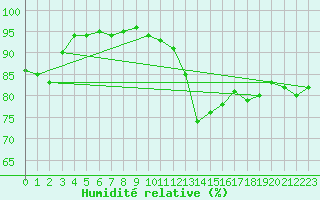 Courbe de l'humidit relative pour Avord (18)