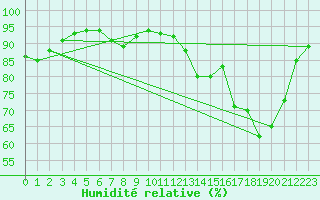 Courbe de l'humidit relative pour Cap Pertusato (2A)