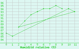 Courbe de l'humidit relative pour la bouée 6200091