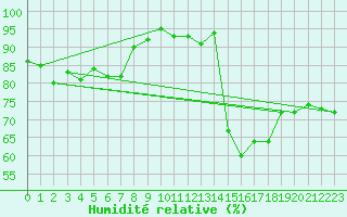 Courbe de l'humidit relative pour Johnstown Castle