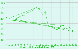 Courbe de l'humidit relative pour Douzens (11)