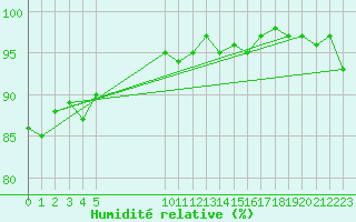 Courbe de l'humidit relative pour Vias (34)