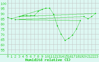 Courbe de l'humidit relative pour Mouthiers-sur-Bome