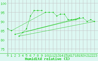 Courbe de l'humidit relative pour Hyres (83)