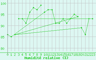 Courbe de l'humidit relative pour Tholey