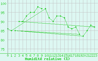 Courbe de l'humidit relative pour Castres-Nord (81)