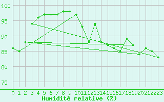 Courbe de l'humidit relative pour Dijon / Longvic (21)