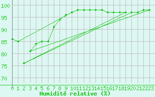 Courbe de l'humidit relative pour Brest (29)