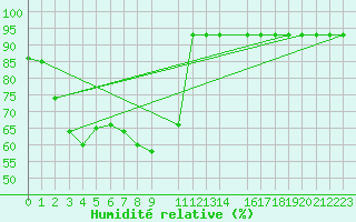 Courbe de l'humidit relative pour Colombo