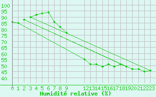 Courbe de l'humidit relative pour Coburg