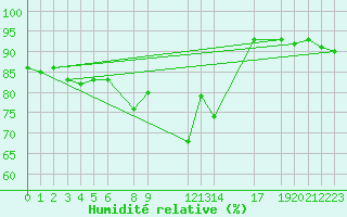 Courbe de l'humidit relative pour Trieste